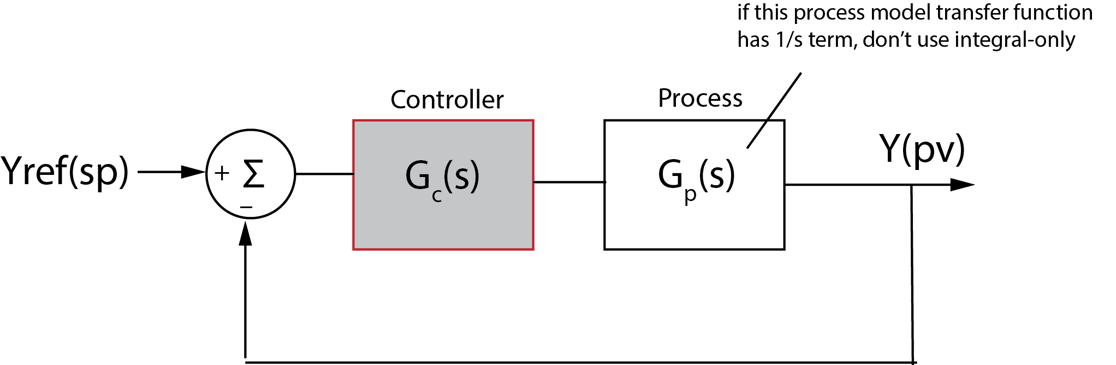 Turbomachinery PID Control Structures